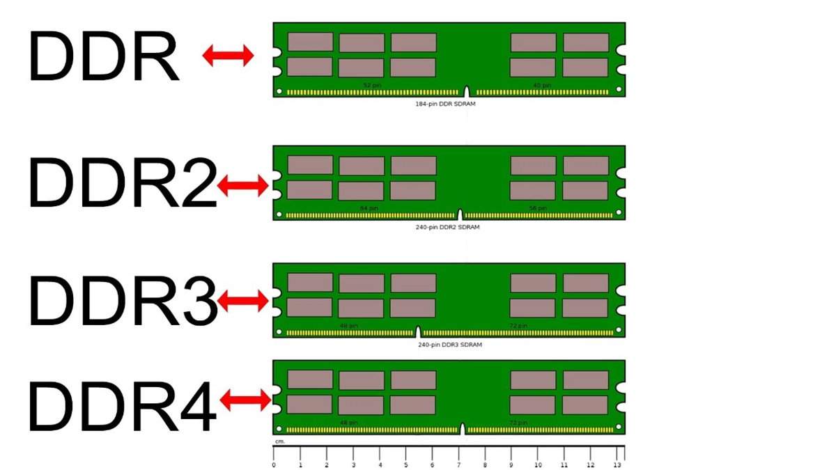 Разница 16 и 32 гб оперативной памяти. Оперативная память ddr2 и ddr3 отличия. Отличия оперативной памяти ddr2 от ddr3. Оперативная память ddr1 ddr2 ddr3 ddr4 отличия. Что такое ддр2 и ддр3 в оперативной памяти