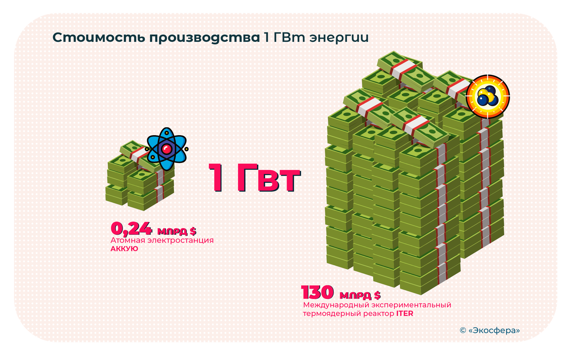 Ториевые реакторы и термоядерный синтез — возможен ли зеленый вечный  двигатель? | ЭКОСФЕРА | Дзен