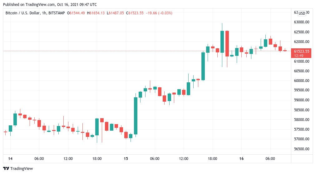 1-часовой свечной график BTC / USD (Bitstamp). Источник: TradingView 