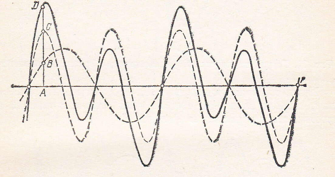 Сложение гармонических колебаний