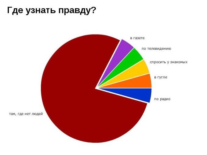 Наверное, в этой диаграмме не хватает ЯндексДзена и Телеграм-каналов!  :D