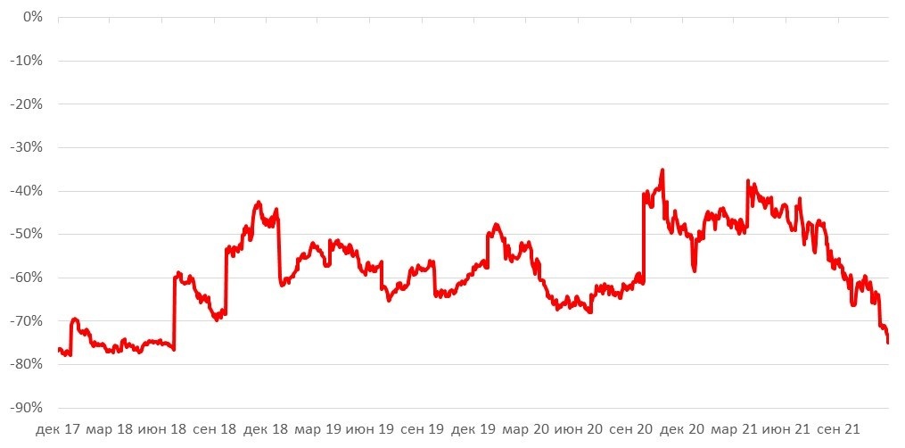 Источник: Bloomberg, ITI Capital