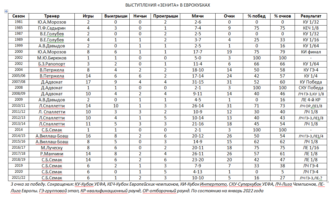 Выступления "Зенита" в еврокубках по сезонам по состоянию на январь 2022. Таблица автора