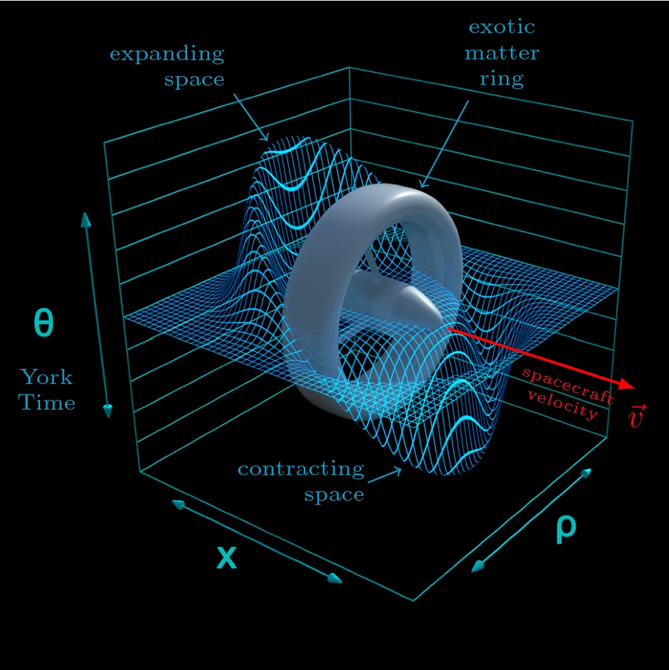 Схема пузыря Алькубьерре