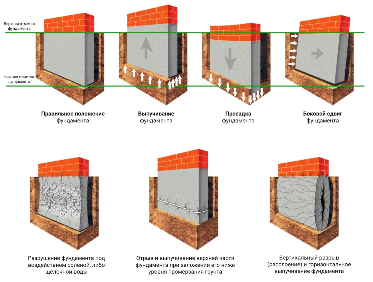 Как усилить фундамент дома: рекомендации (видео)