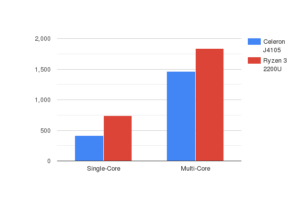 Ryzen 3 best sale 2200u geekbench