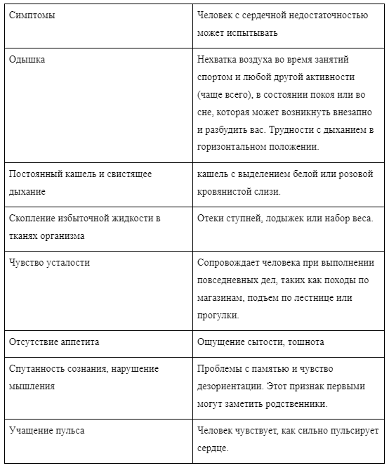 Сердечная недостаточность: причины, симптомы, лечение - МедКом