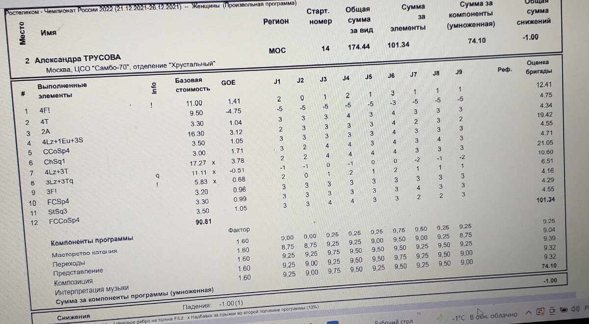 Протокол произвольной программы ЧР 22 декабрь 2022 Александры Трусовой