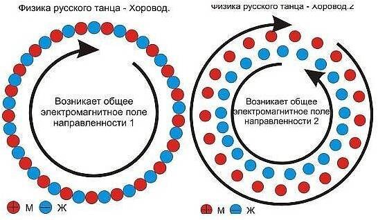 Биополе хоровода