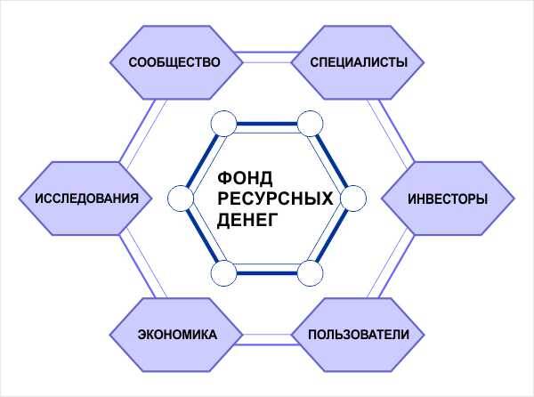 Экосистема Ресурсных Денег