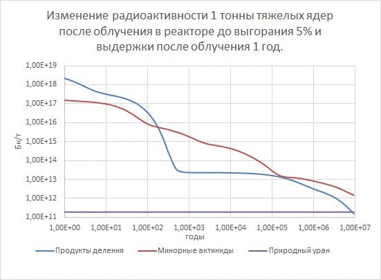 Рис.1 Изменение радиоактивности облученного топлива.