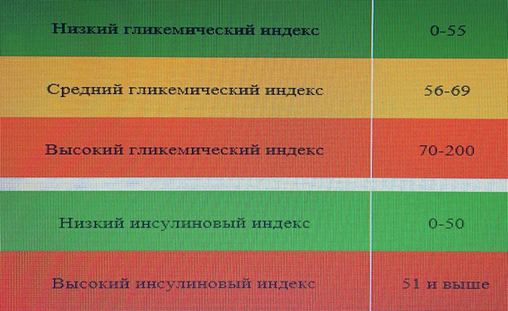 Гликемический индекс, гликемическая нагрузка, инсулиновый индекс, как не  запутаться и нужны ли они при похудении | Оксана Лысенко ваш Нутрициолог |  Дзен