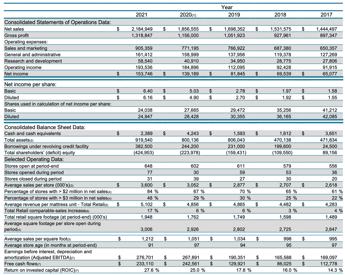 SNBR. Основные показатели за 5 лет