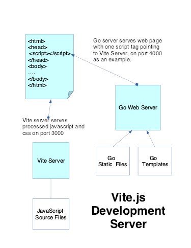 Обслуживание загруженной версии ваших файлов JavaScript для разработки.