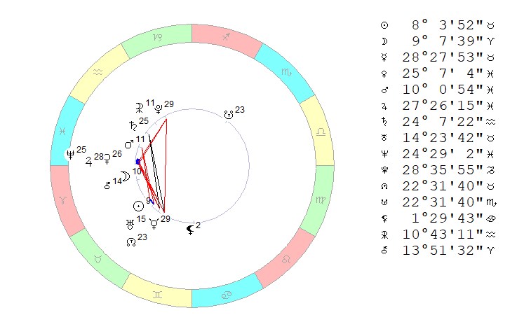 Четверг, 28 апреля 2022. Космограмма на полдень. 