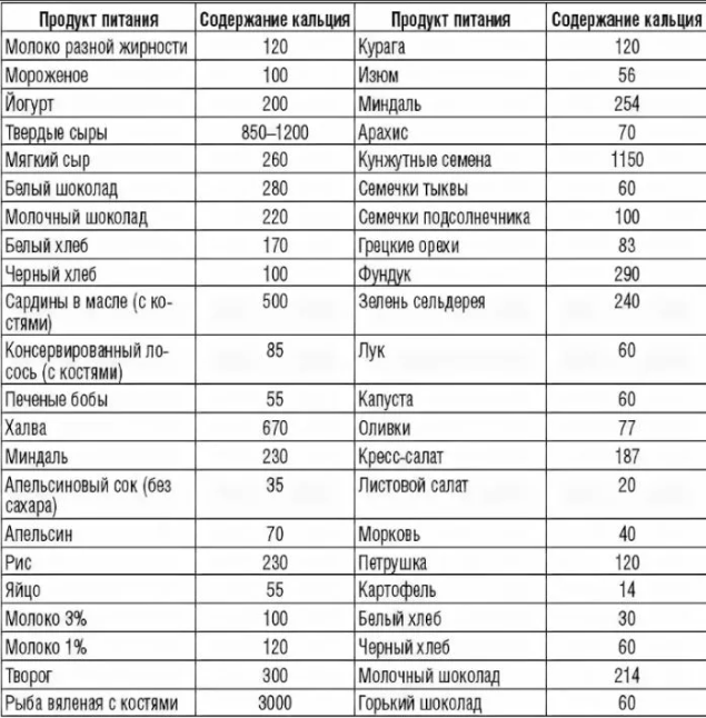 Кальций в продуктах список. Продукты содержащие кальций в большом количестве для костей таблица. Продукты богатые кальцием при переломах костей список. Продукты содержащие много кальция таблица. Самое большое содержание кальция в продуктах питания таблица.