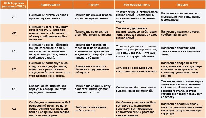Общеевропейские компетенции владения иностранным языком (Common European Framework of Reference, CEFR) Фото взято c ресурса: https://billi-rubin.livejournal.com/ 