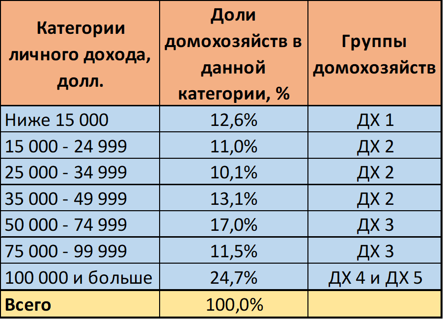 Распределение личного дохода среди семей в США, 2014 г. Источник: Экономикс: принципы, проблемы и политика : учебник : пер. с англ. / К.Р. Макконнелл, С.Л. Брю, Ш.М. Флинн. – 21-е изд. – Москва : ИНФРА – М, 2021. (стр 585)