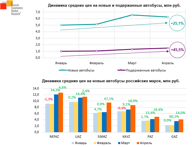 Источник: НАПИ/Russian Automotive Market Research
