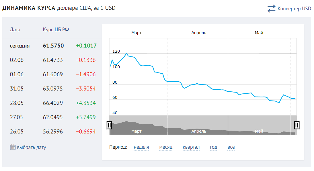 Биржевой курс - наглядно