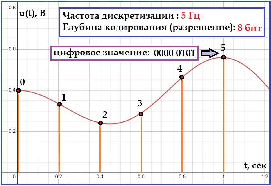 Частота дискретизации 5 Гц (5 раз в секунду снимаются данные) и разрешение кодирование 1 байт = 8 бит 