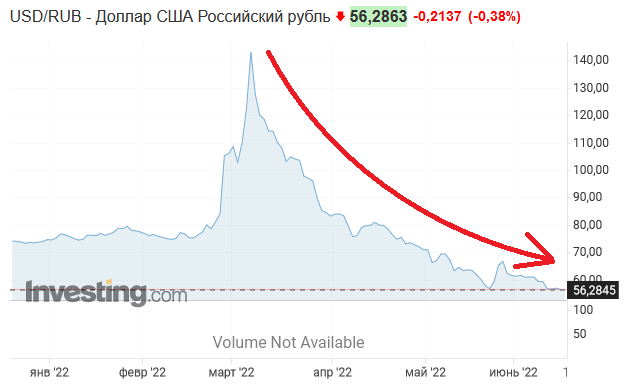 Изменение курса доллара за последние 6 месяцев