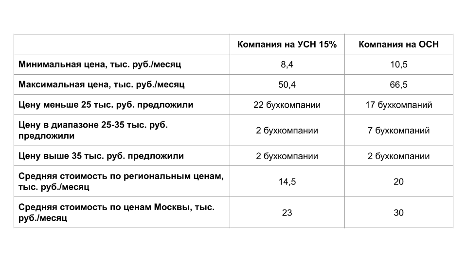 Сравнение стоимости бухгалтерского обслуживания.