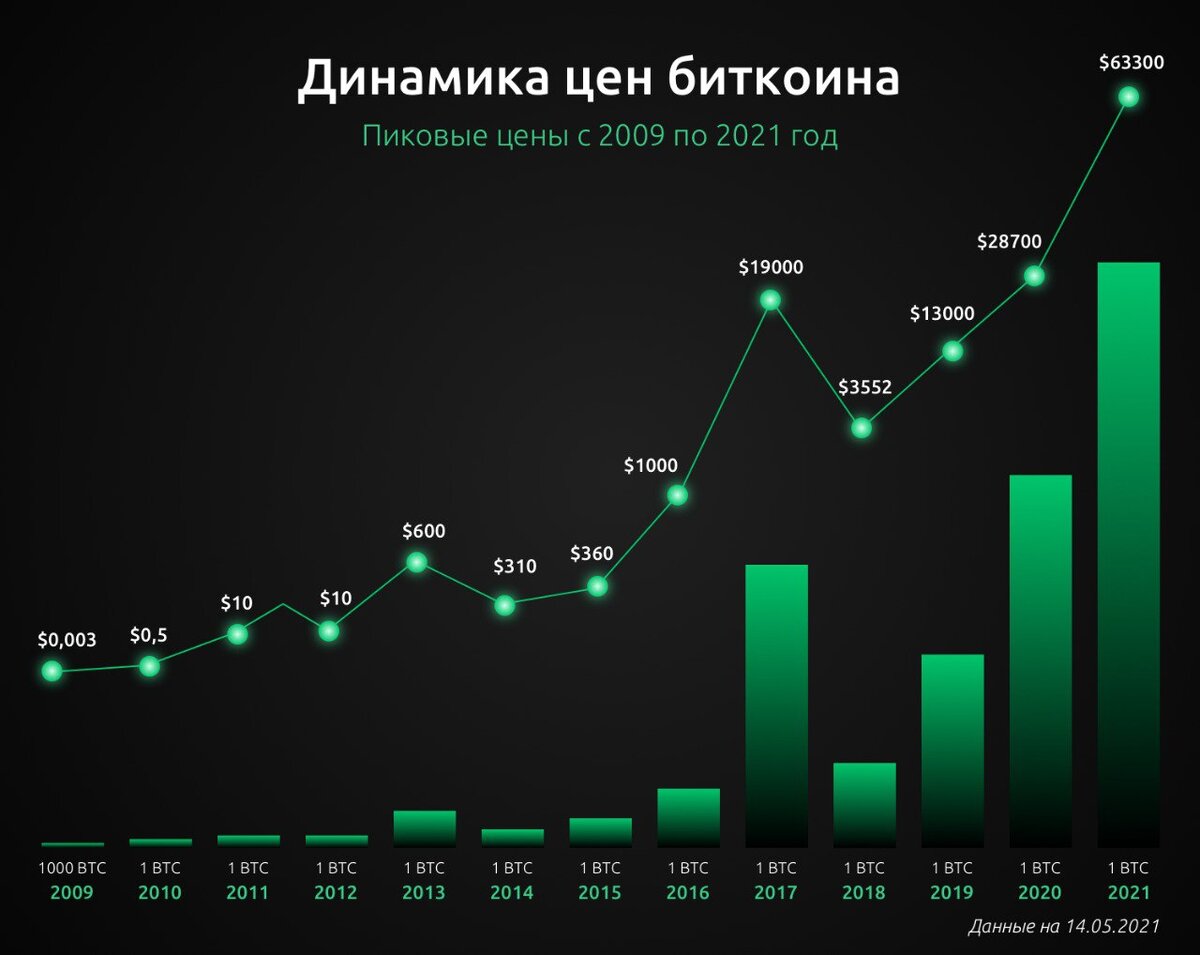 С каждой последующей криптозимой уровень стоимости монеты оказывается выше, чем в предыдущий раз. 