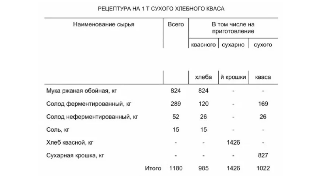 Рецепт по ОСТ 18-118—73 на 1 тонну сухого хлебного кваса