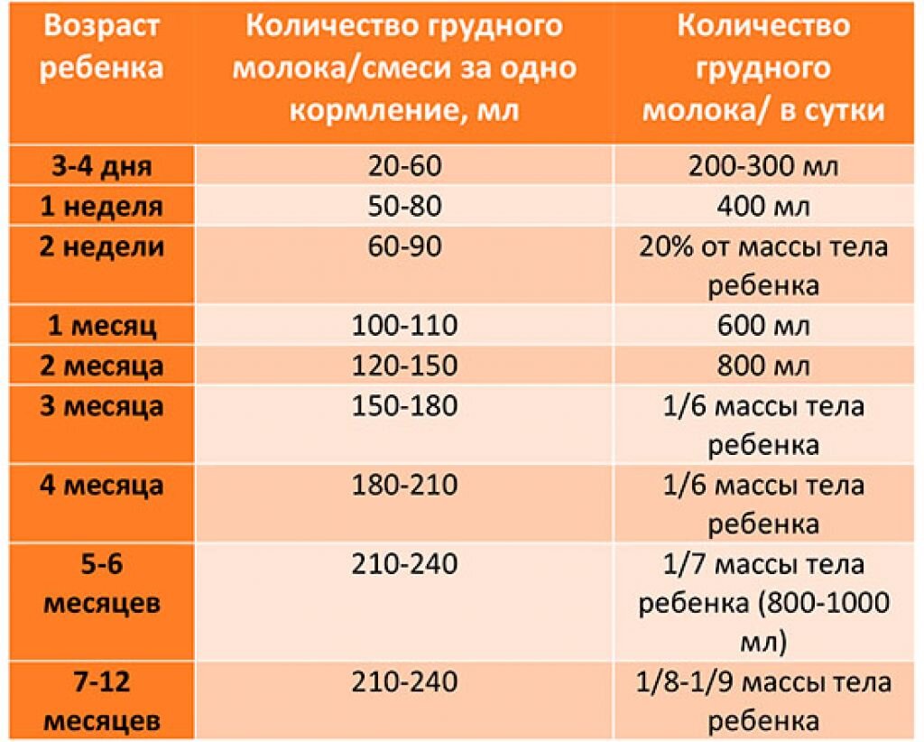 В возрасте до 3 5. Норма мл молока для новорожденного в 1 месяц на гв. Сколько должен есть ребенок в 1 месяц за одно кормление. В 2 месяца сколько должен кушать ребенок смеси за одно кормление. Сколько должен есть новорожденный в 2 месяца смеси.