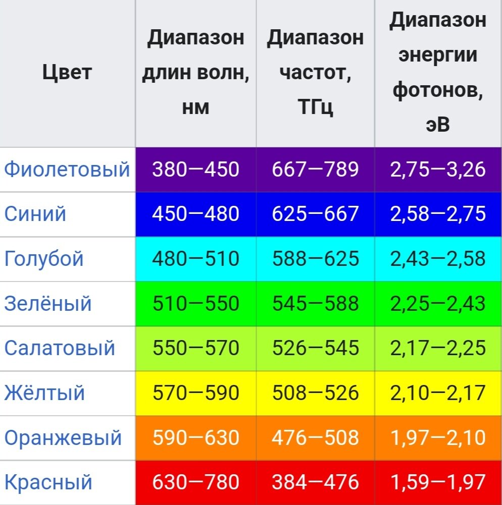 Всем известный спектр «видимого света» ; таблица из сайта Wikipedia. 