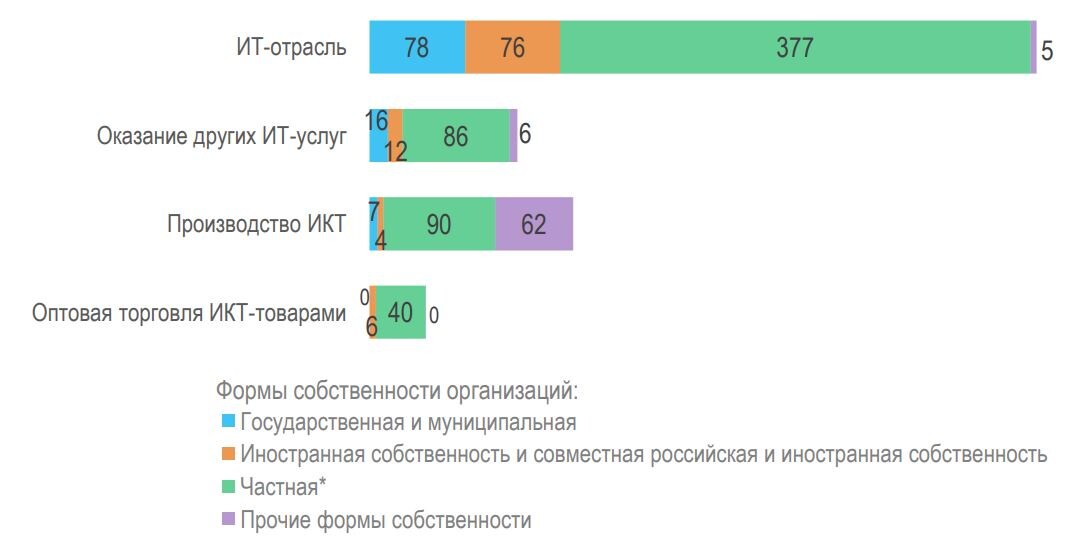 Источник: «Сектор ИКТ в 2021 году: на пике роста в преддверии новых условий», ИСИЭЗ НИУ ВШЭ