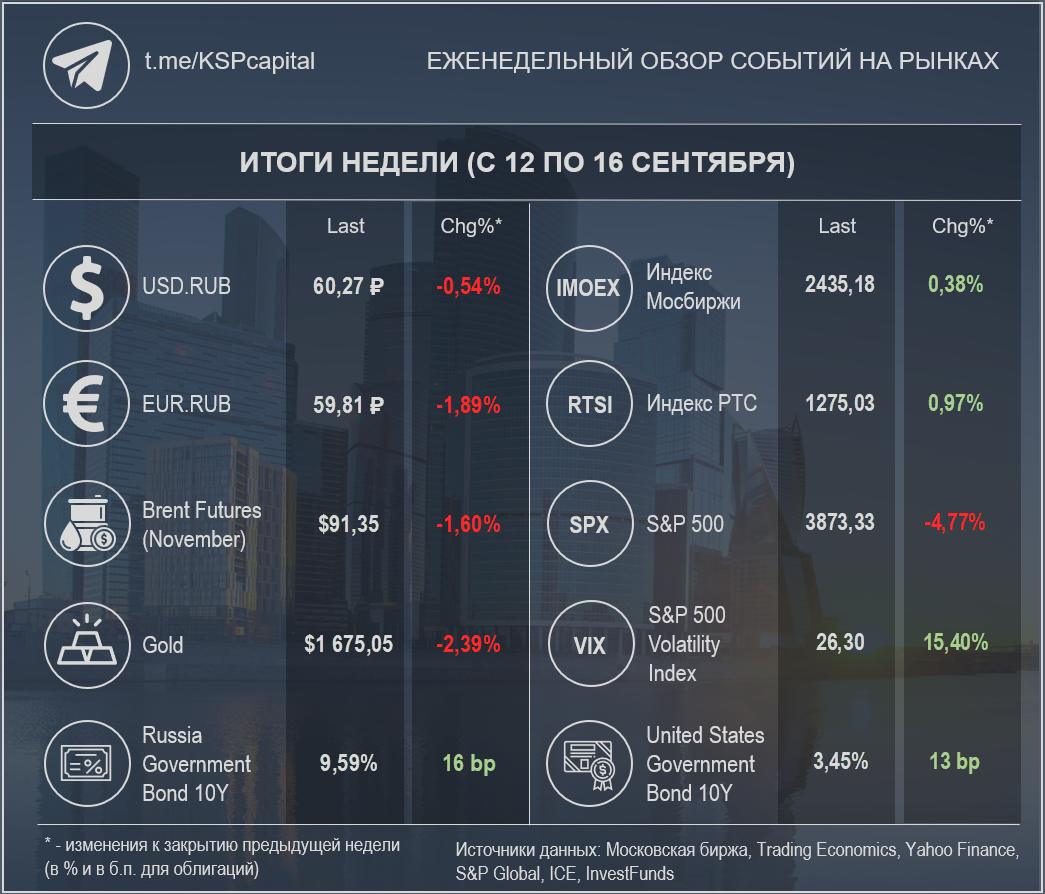 Недельные изменения по различным инструментам (при создании изображения использовалась работа Ivan Kurmyshov / Shutterstock)