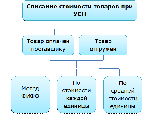 Усн списание товара. При УСН ФИФО. Списание товара брак УСН.