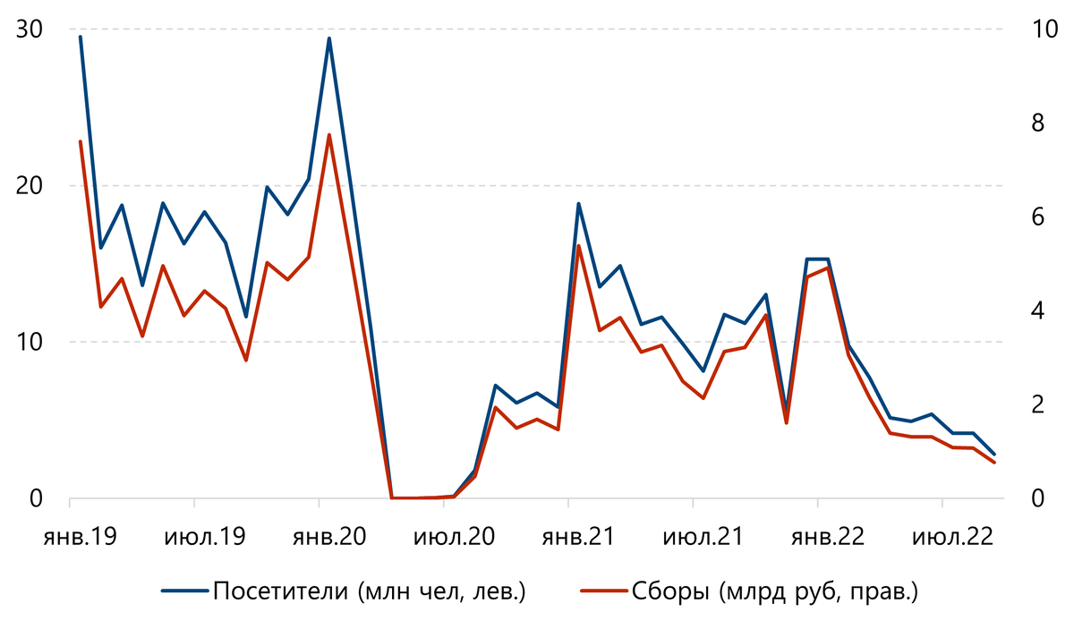 Сборы и посетители российских кинотеатров. Источник: ЕАИС