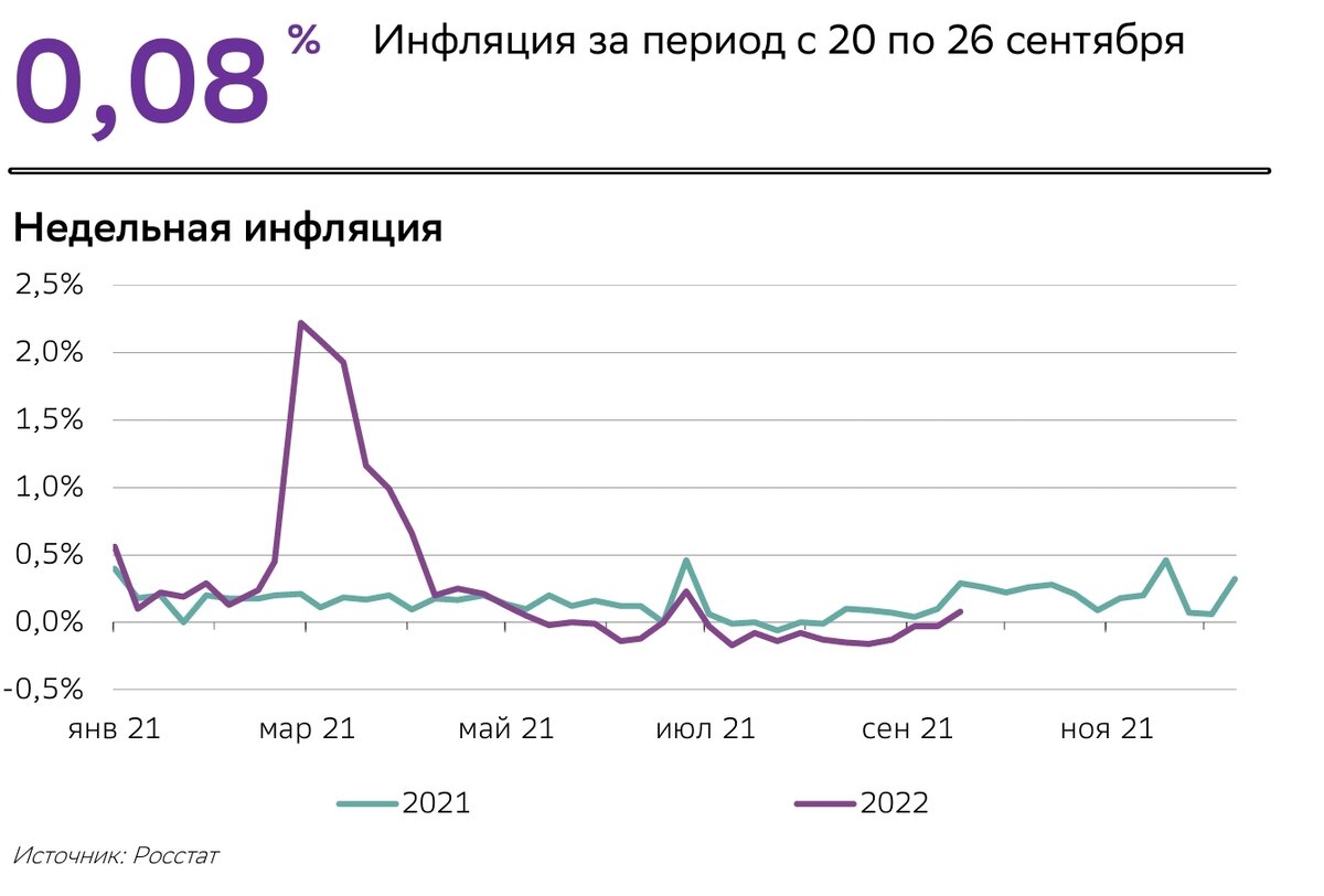 Инфляция в мае 2024. Недельная инфляция. График инфляции и дефляции. Инфляция и дефляция.