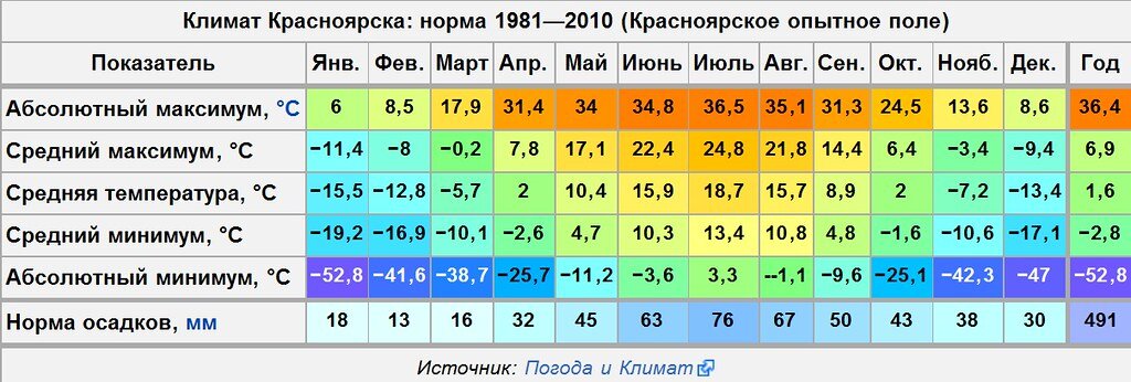 Приветствую всех читателей и подписчиков! Постоянные читатели знают, что я строю дом в пригороде Красноярска. Восточная Сибирь с ее резконтинентальным климатом и сильными морозами зимой.-2