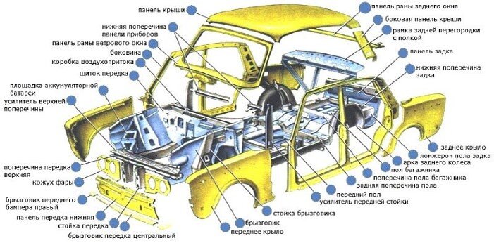 Какие бывают типы кузовов автомобиля (легковых и грузовых) и чем они отличаются?