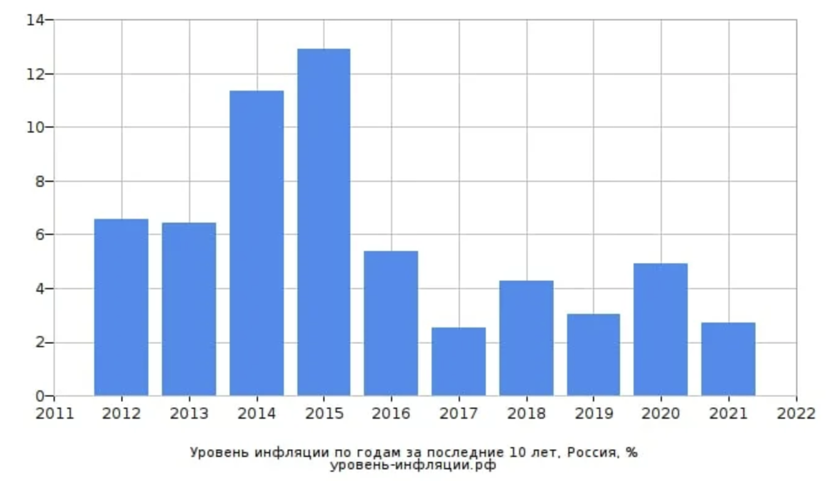 Инфляция рубля в год в процентах. Инфляция в России за 10 лет. Инфляция статистика по годам. График инфляции в России за последние 10 лет. Инфляция график по годам.