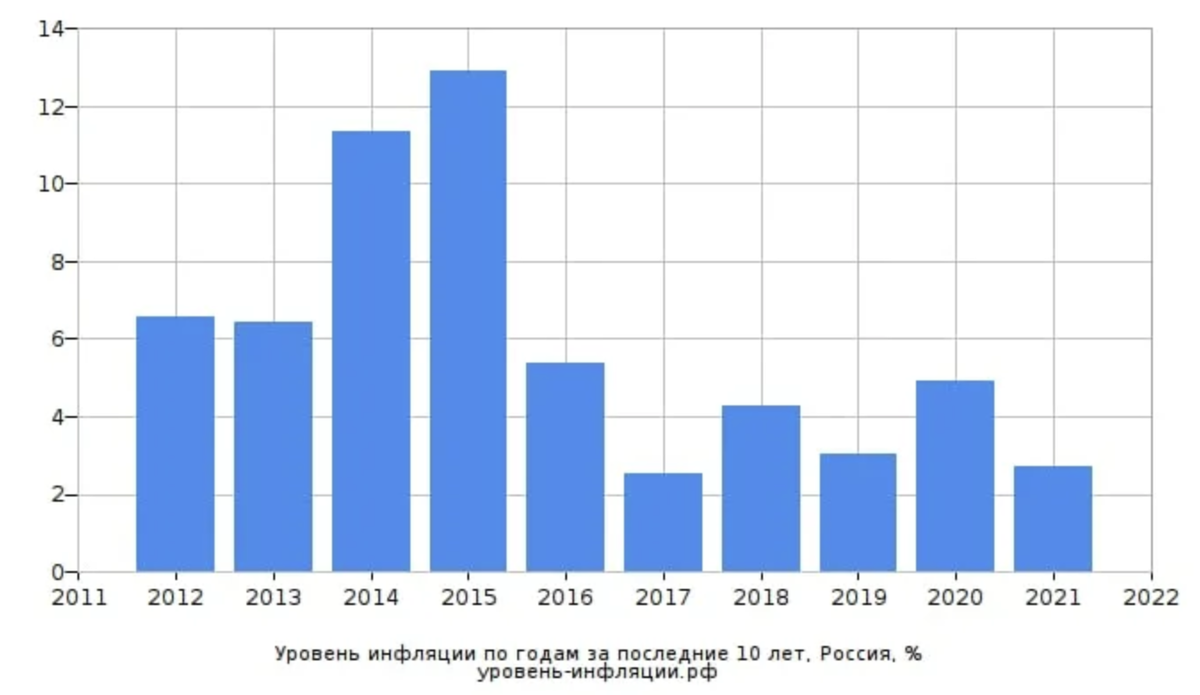 Высокий уровень инфляции в стране. График инфляции в России за 10 лет. Средняя инфляция в России за 10 лет. Динамика инфляции в России за последние 10 лет. Динамика инфляции в России за последние 5 лет.