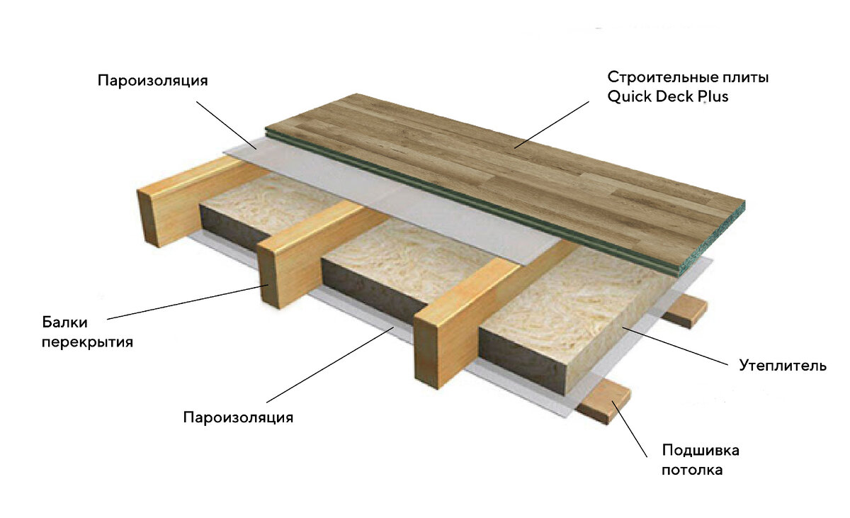 Устройство пола перекрытия по деревянным балкам в доме | Quick Deck | Квик  Дек - сразу и навсегда! | Дзен