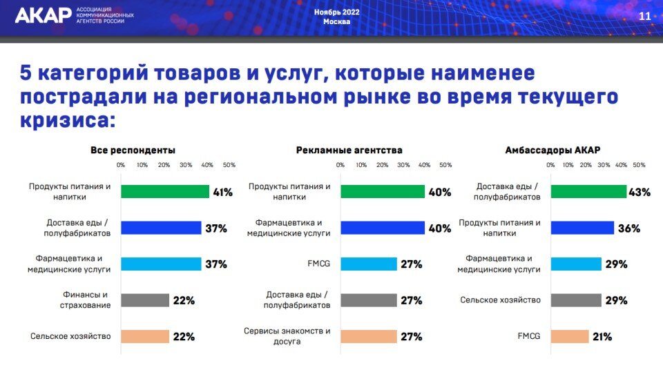    Что касается регионов, то представители рекламных агентств включили в список наиболее пострадавших от кризиса Красноярский край, а амбассадоры АКАР – города-миллионники, к которым относится и Красноярск.Состояние самого рекламного рынка примерно половина участников опроса расценивают негативно,
а среди амбассадоров АКАР 7% считают, что положение рекламщиков крайне негативно: кризис полностью сократил рекламную активность. В целом только пятая часть представителей рынка дает ситуации позитивную оценку.Насчет перспектив регионального рынка рекламы также особого оптимизма нет: 35% участников исследования полагают, что он продолжит падение, 39% ждут стабилизации.«Сложно оценивать ситуацию, когда все настолько сильно зависит от внешних факторов. Бизнес продолжает работу, но очень многие приостановили разработку брендинговых стратегий на запуск продукта хотя бы до марта», – приводится в исследовании одно из мнений респондентов.Большинство рекламщиков считают, что в 2023 году больше всего вырастут затраты на рекламу в интернете: как в медиа, так и по другим интернет-каналам. Далее по убыванию – наружная реклама, региональное радио и федеральное ТВ. А в 2022 году сокращение рекламных затрат компаний происходило больше всего по федеральному ТВ, кинотеатрам, региональной прессе и телевидению, федеральной прессе.📷
