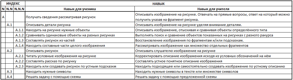 Планируемые результаты в группе "Наблюдаем и рассказываем"
