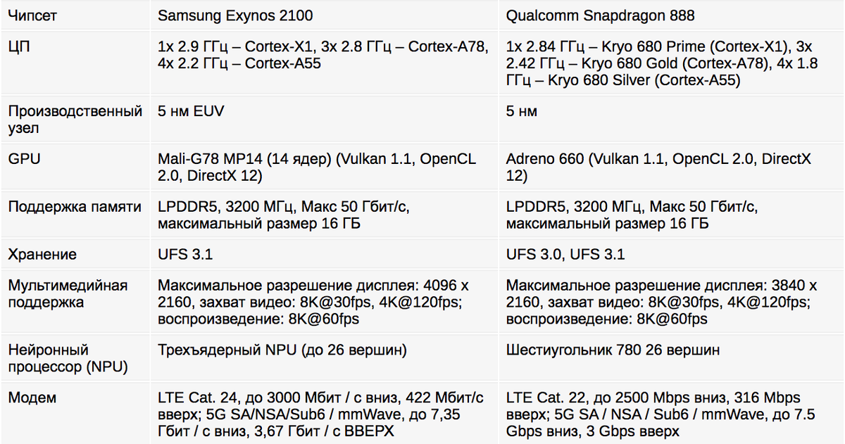 Samsung exynos 1380 vs snapdragon. Samsung s21 Snapdragon 888 vs Exynos 2100. Exynos 2100 vs Snapdragon 865. Samsung Exynos и Snapdragon сравнение. Как узнать на самсунге снапдрагон или эксинос.