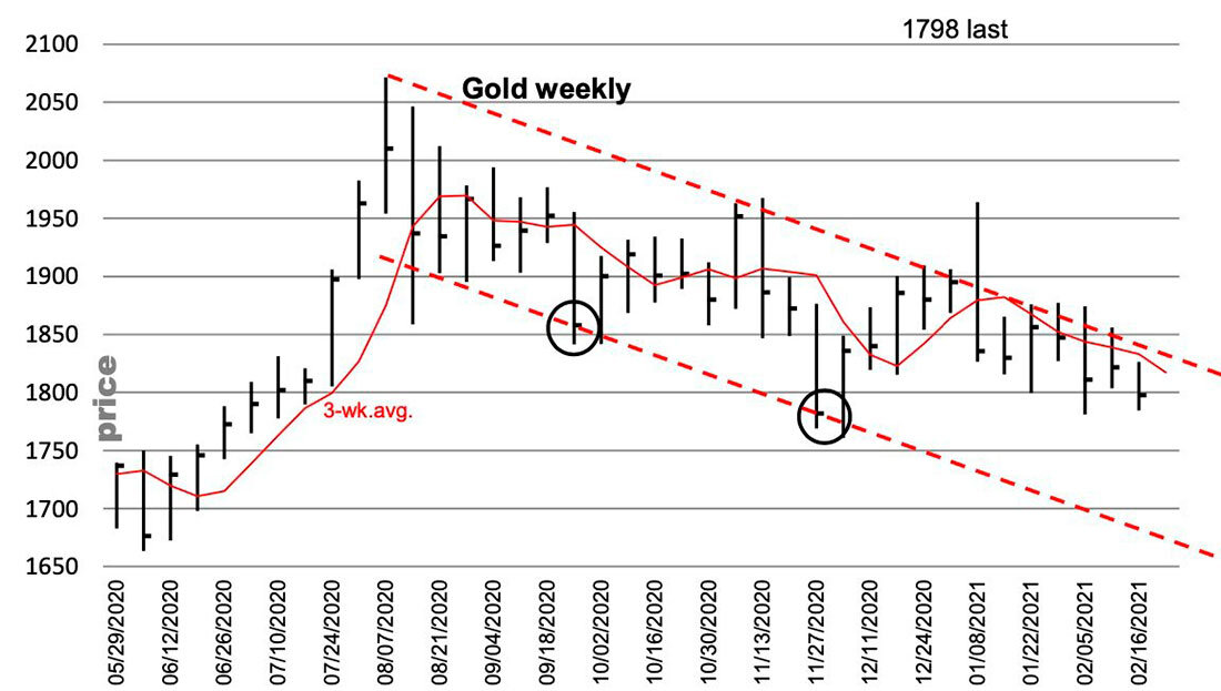 График золота к рублю. График золота с 1900 года. График динамика золото 2021. Курс золота график на 100 лет. График цен на золото с 1900 года.