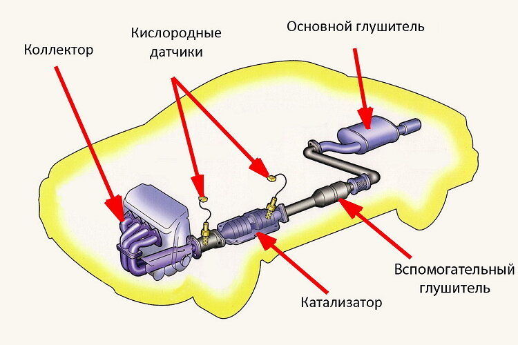 Выхлопная система автомобиля