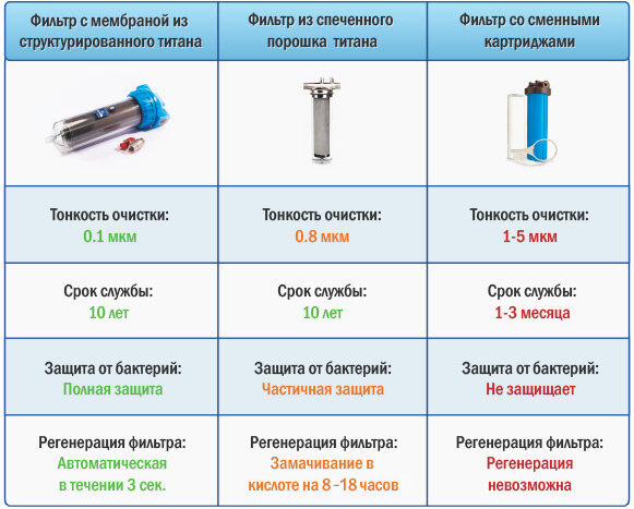 Сравнительная таблица разных типов магистральных фильтров.