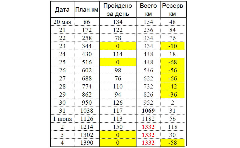 Таблица прохождения участка Пенза-Челябинск. Отстаём от графика на 58 километров