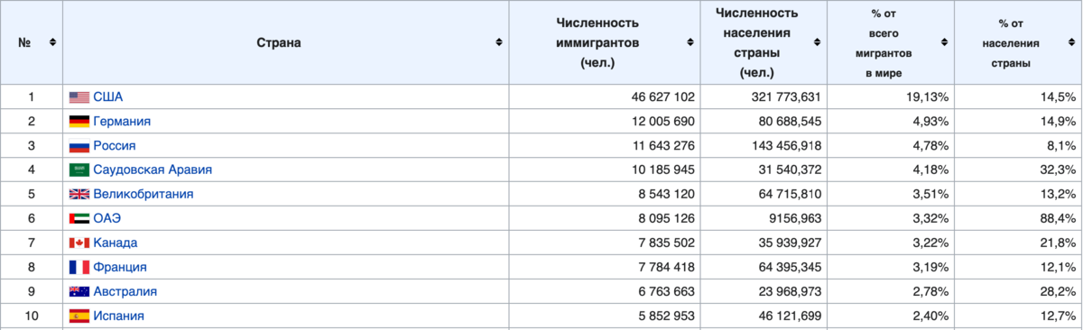 Численность международных мигрантов по странам в 2015 году. Источник Википедия