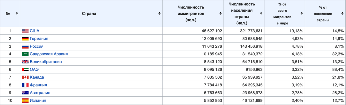 Страна с наибольшей численностью населения в азии. Страны с наибольшей численностью мигрантов